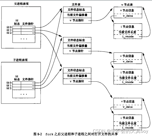 Linux系统编程学习笔记–第五章插图(3)