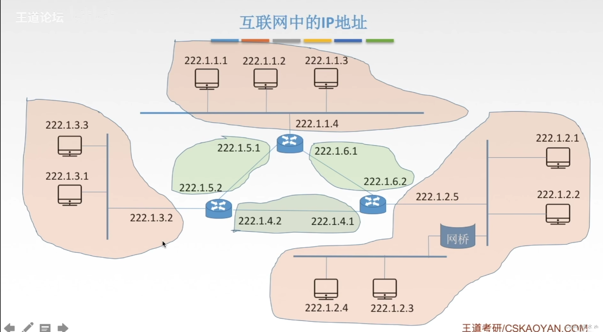 计算机网络 ——网络层（IPv4地址）插图(2)