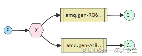 RabbitMQ-工作模式（Publish模式&Routing模式）插图(3)