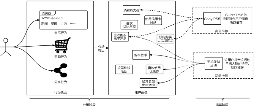 ClickHouse 实现用户画像（标签）系统实践插图