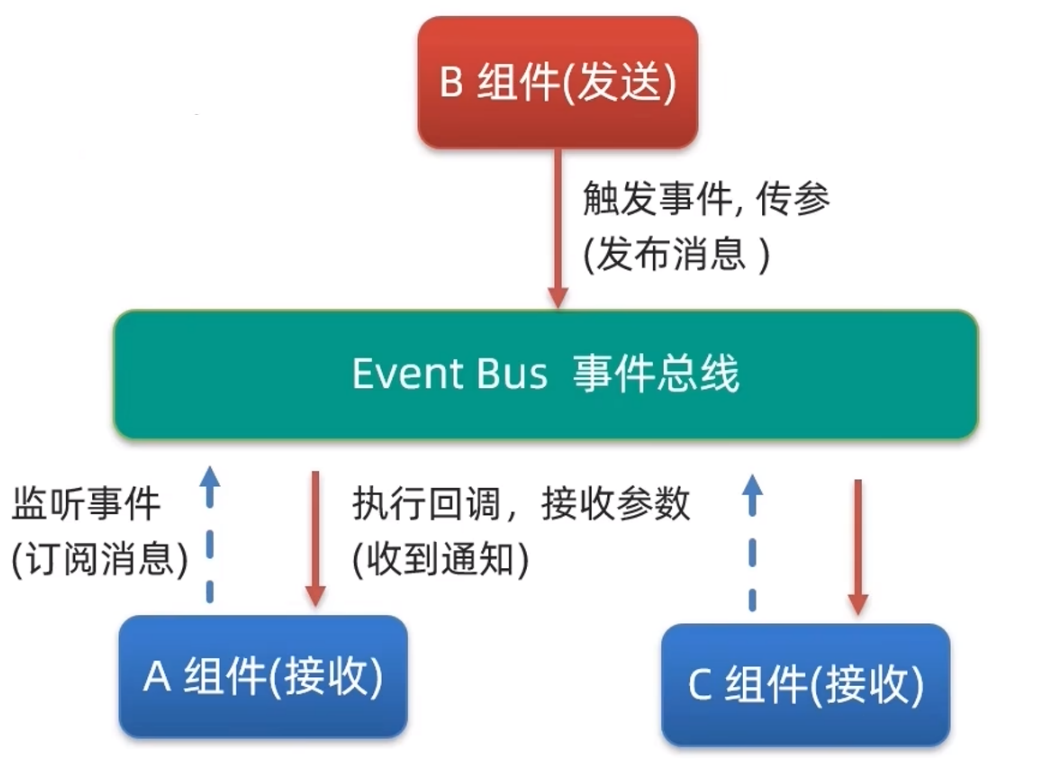 Vue2组件通信插图(8)