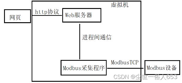 linux网络项目——基于WebServer的工业数据采集项目插图