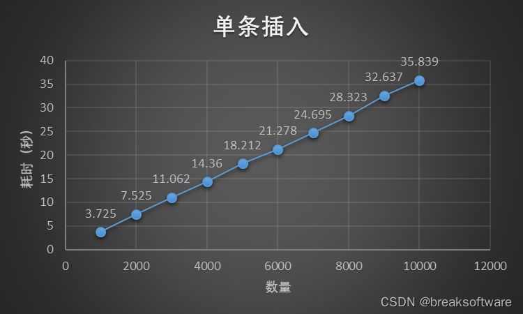 Mysql使用中的性能优化——单次插入和批量插入的性能差异插图(1)