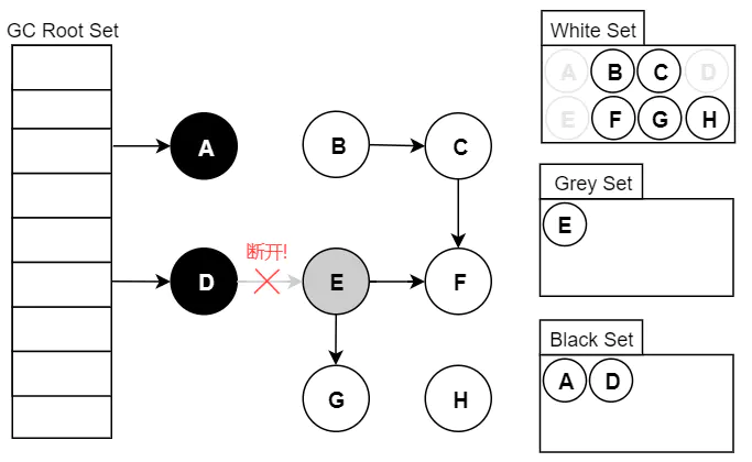 JVM之标记算法的详细解析插图(1)