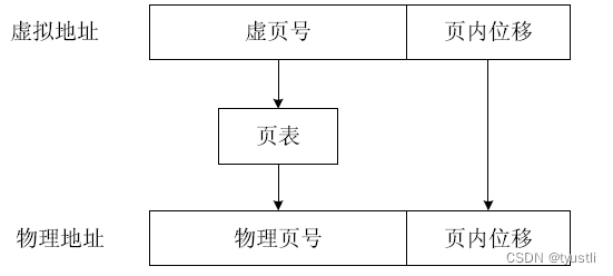 【MMU】——页表映射示例插图(1)