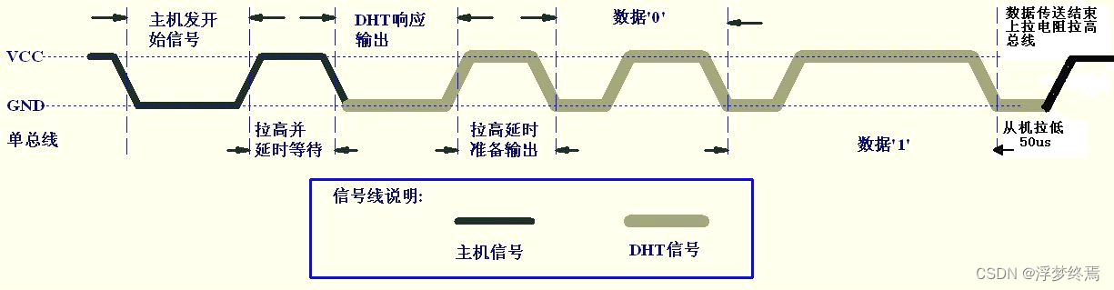 参考——温湿度传感器DHT11驱动_STM32插图