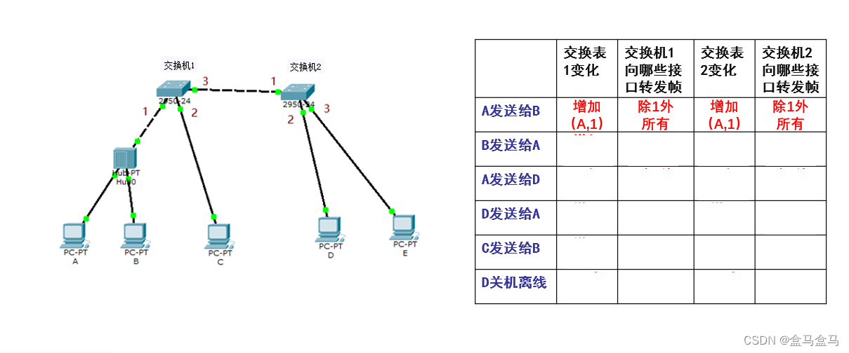 计算机网络：数据链路层 – 扩展的以太网插图(7)