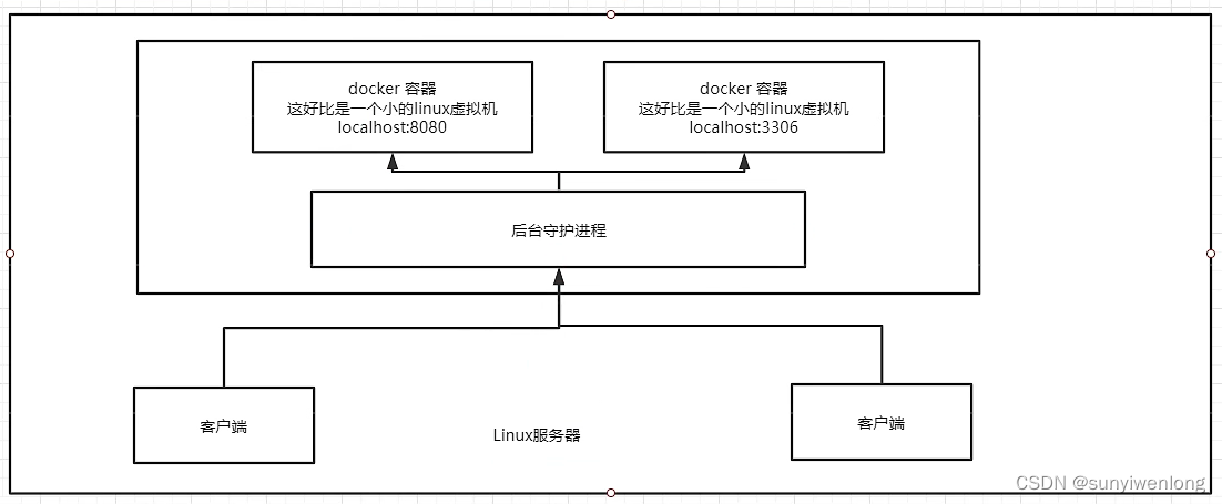 Docker最新超详细版教程通俗易懂插图(6)