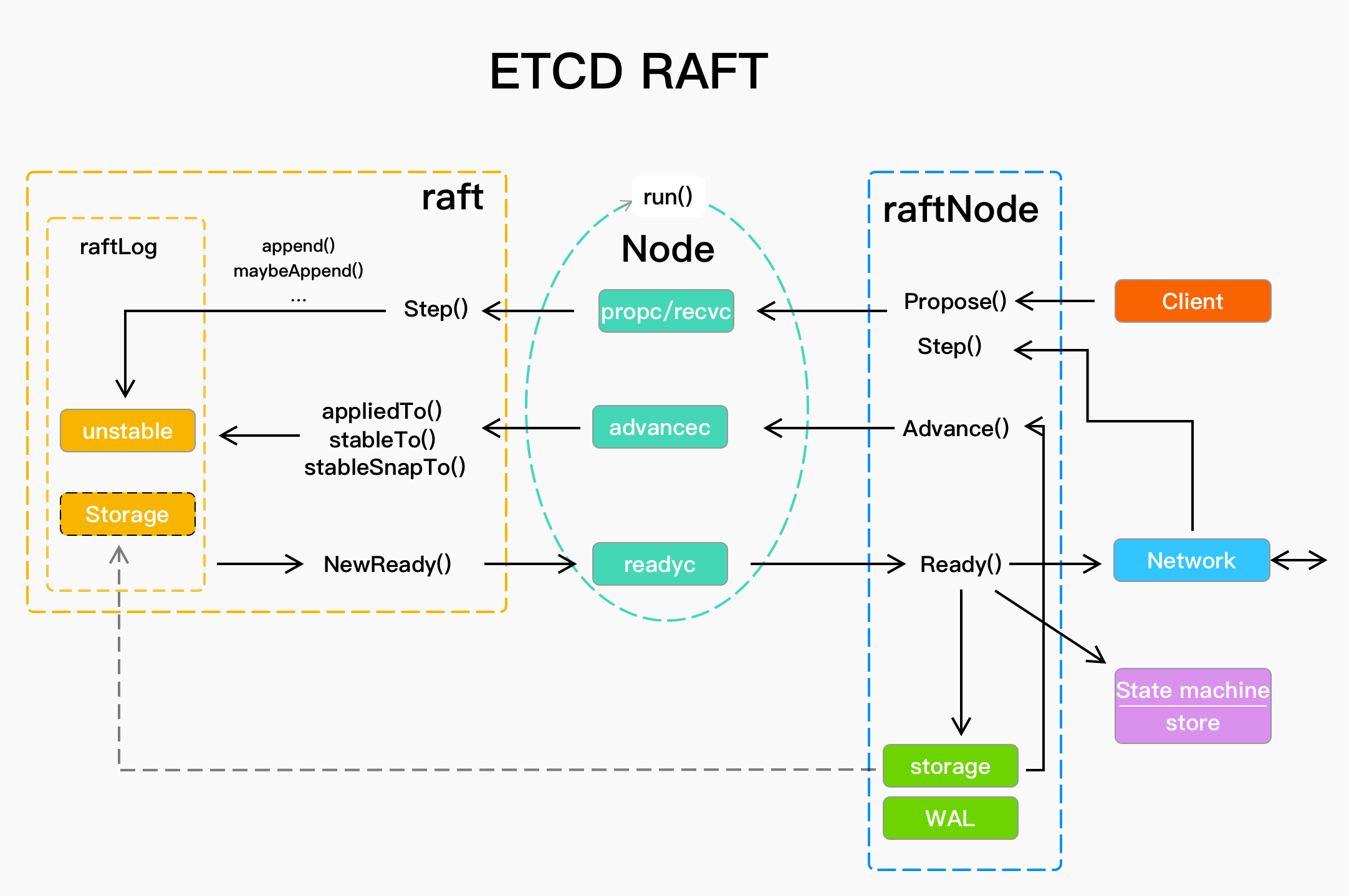 Etcd Raft架构设计和源码剖析2：数据流插图