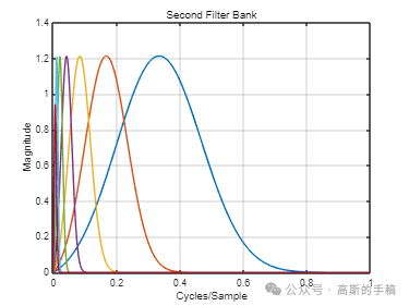 一维时间序列信号的小波时间散射变换（MATLAB 2021）插图(2)