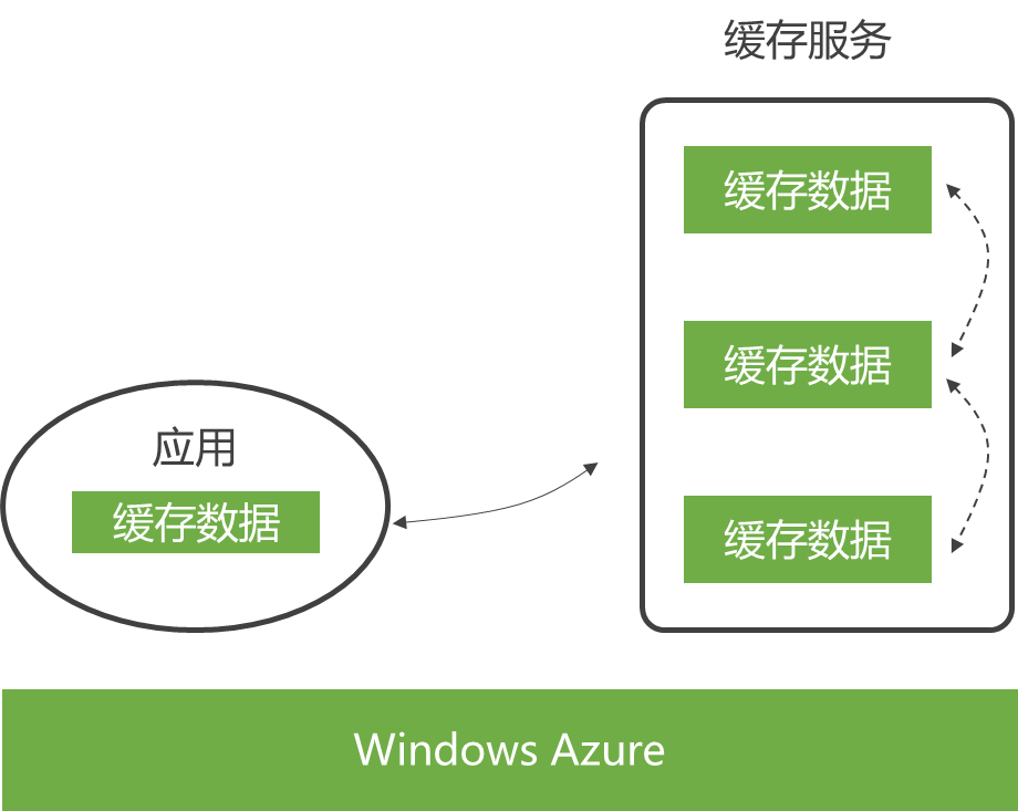 微软云计算[3]之Windows Azure AppFabric插图(4)