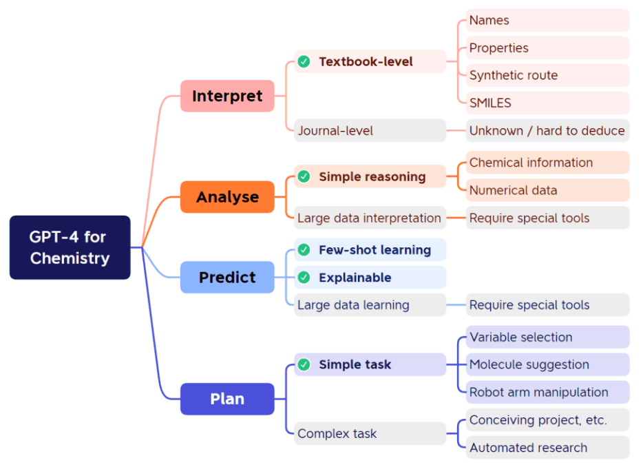 探索ChatGPT-4在解决化学知识问题上的研究与应用插图