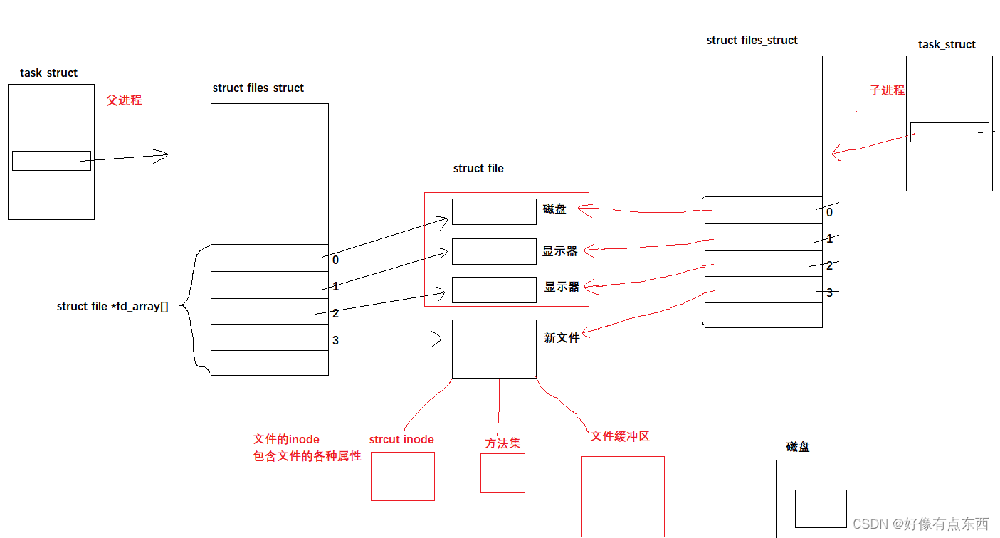 【Linux】进程间通信插图(1)