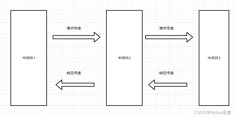 zdppy_api 中间件请求原理详解插图(2)