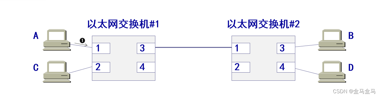 计算机网络：数据链路层 – 扩展的以太网插图(13)