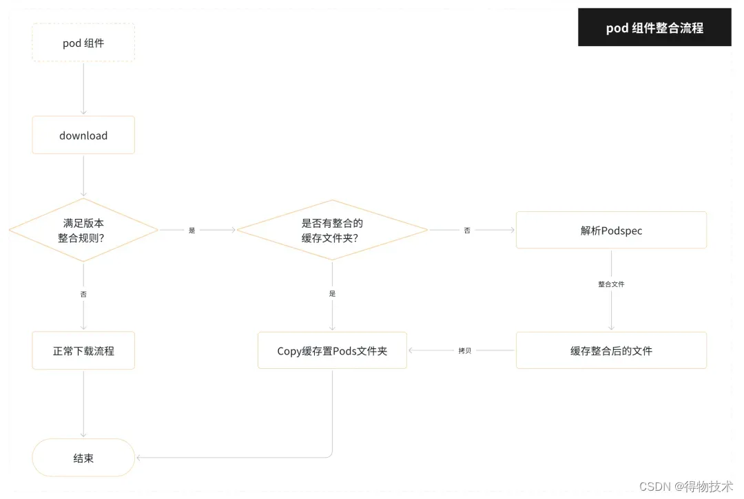 289M→259M得物包体积治理实践插图(9)