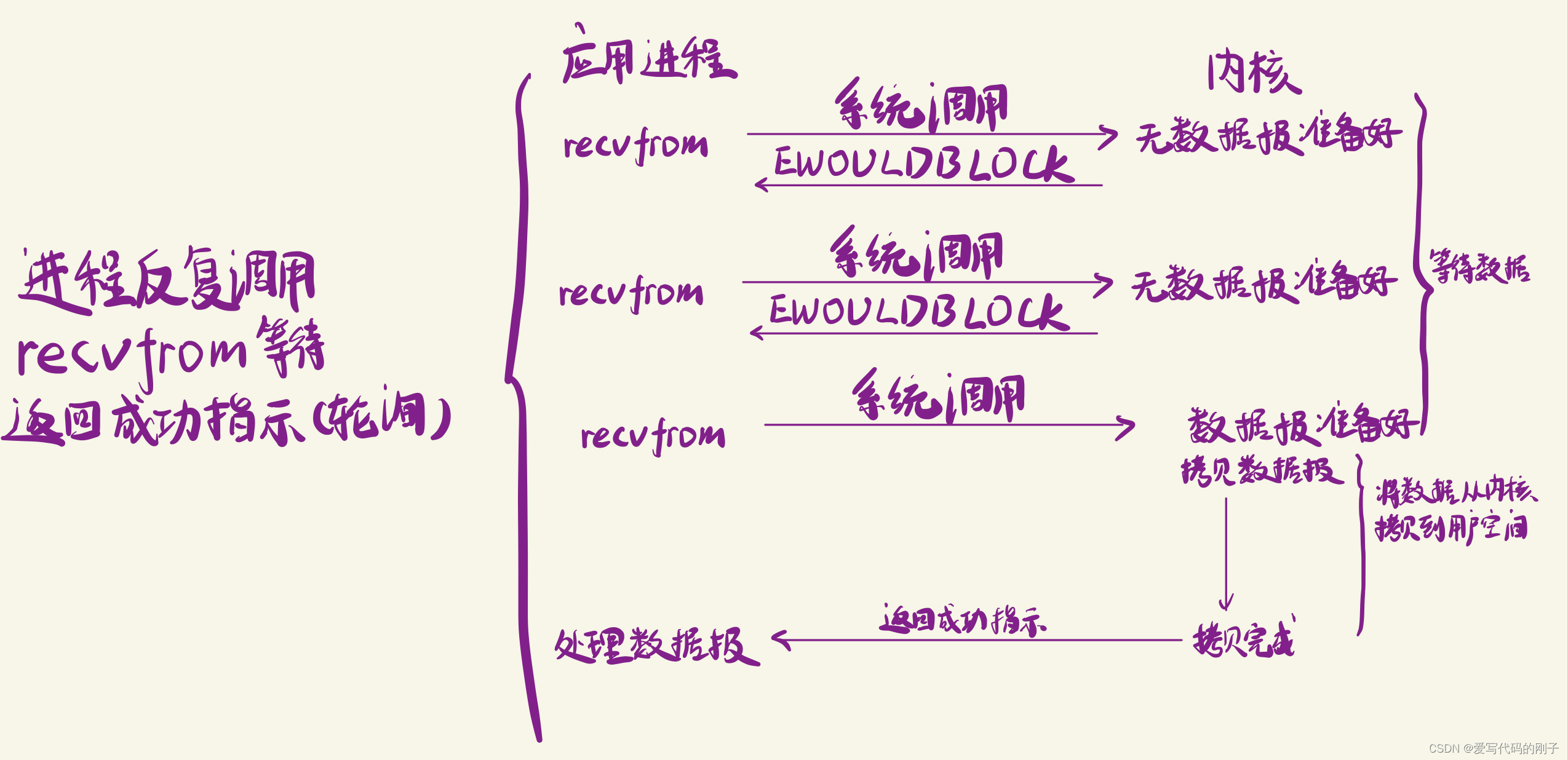 【Linux高级IO】select、poll、epoll插图(1)