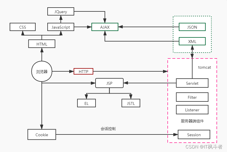 JavaWeb入门看这一篇文章就够了插图