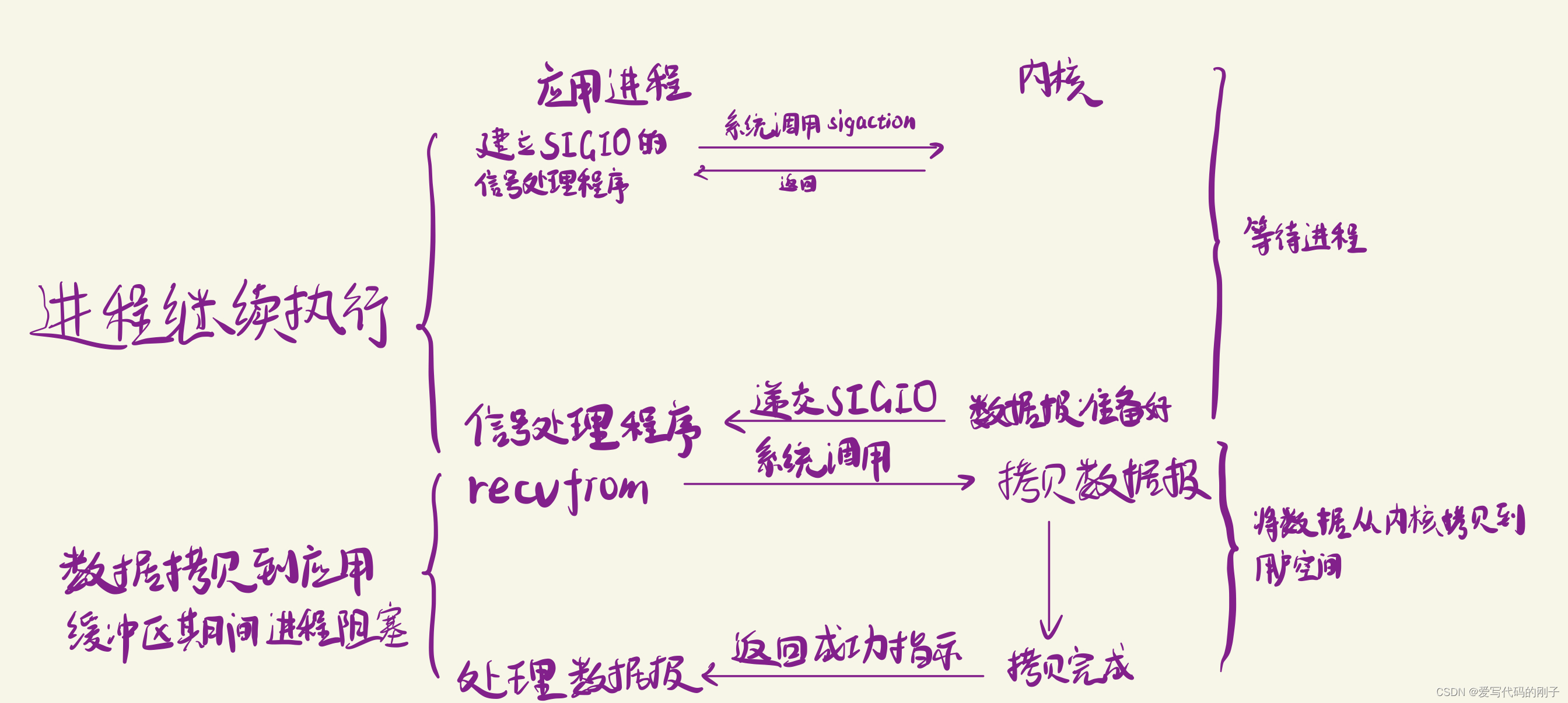 【Linux高级IO】select、poll、epoll插图(2)