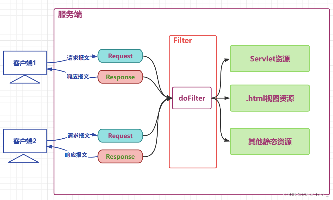 10_JavaWeb过滤器插图