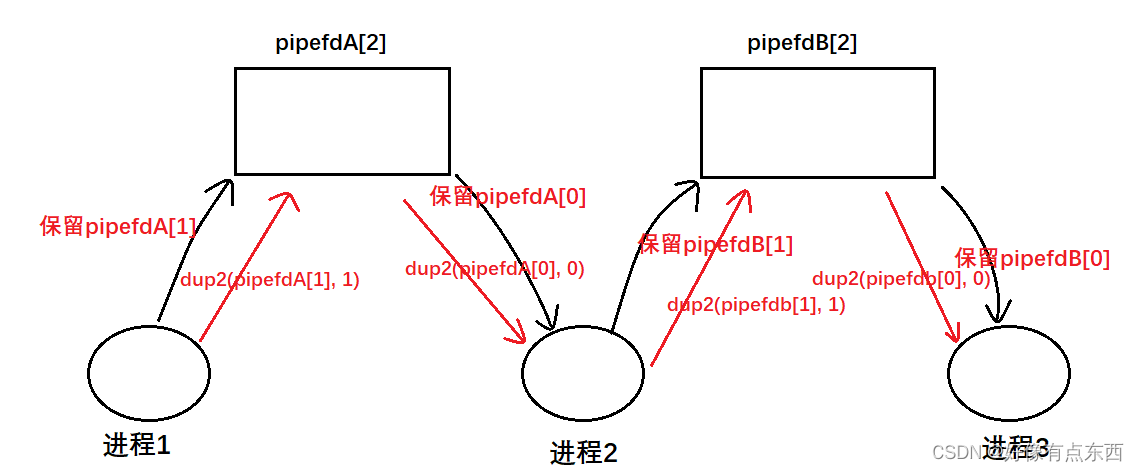 【Linux】进程间通信插图(5)