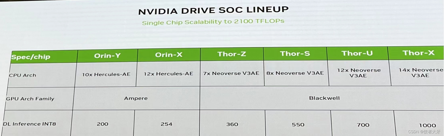 【自动驾驶技术】自动驾驶汽车AI芯片汇总——NVIDIA篇插图(4)