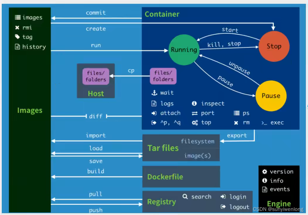 Docker最新超详细版教程通俗易懂插图(8)