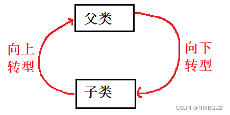 [JAVASE] 类和对象(四) – 多态插图(2)