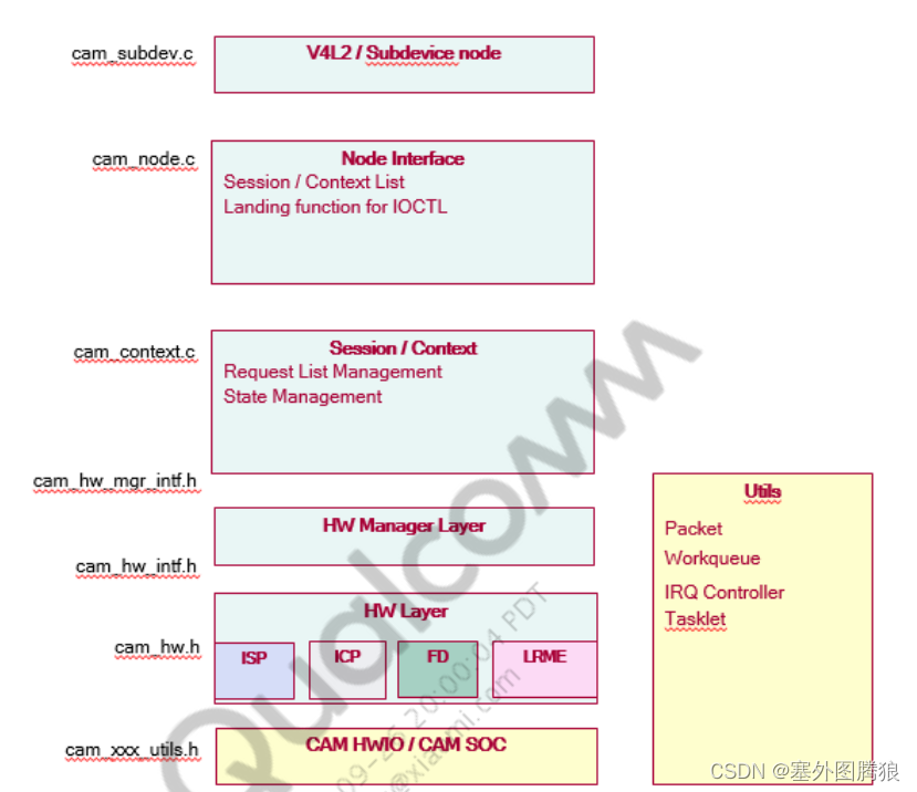 Camx架构-Camera kernel Driver & debugging插图(2)