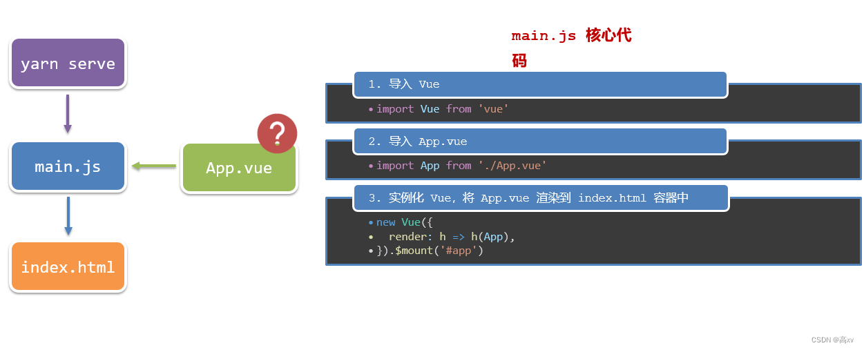 ✔️Vue基础+插图(6)