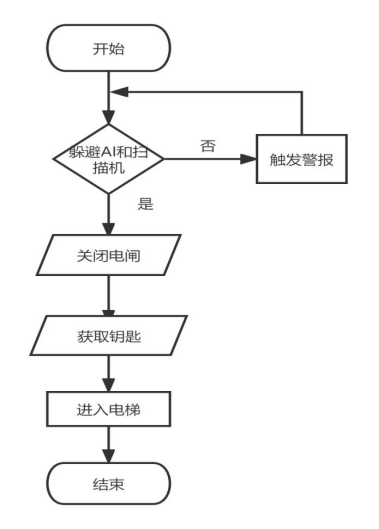 【毕业论文】| 基于Unity3D引擎的冒险游戏的设计与实现插图(2)