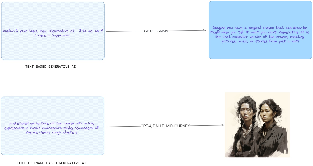 生成式 AI——ChatGPT、Dall-E、Midjourney 等算法理念探讨插图(1)