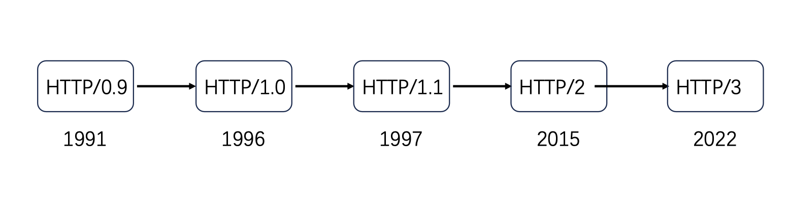 【网络协议 | HTTP】HTTP总结与全梳理（一） —— HTTP协议超详细教程插图