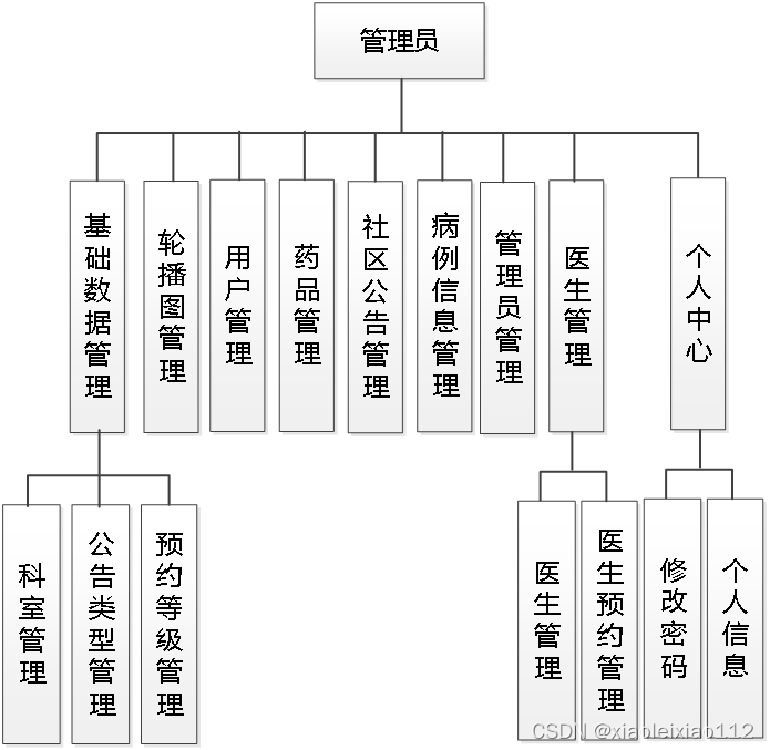 ssm602社区医疗保健监控系统+vue【以测试】插图(4)