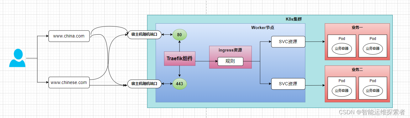 【云原生】Kubernetes—-轻量级的现代HTTP反向代理和负载均衡器之Traefik插图