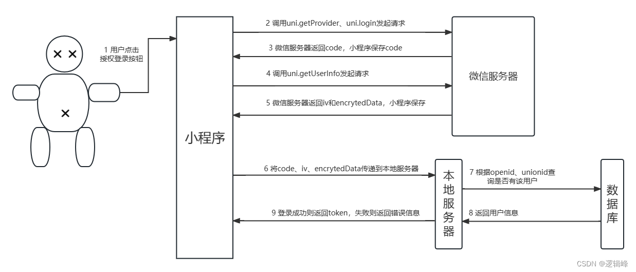 结合若依框架实现微信小程序授权登录插图