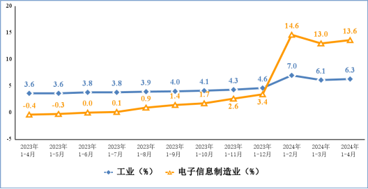 2024年1－4月电子信息制造业运行情况插图