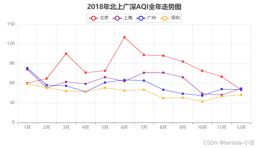 基于Python的北京天气数据可视化分析插图(8)