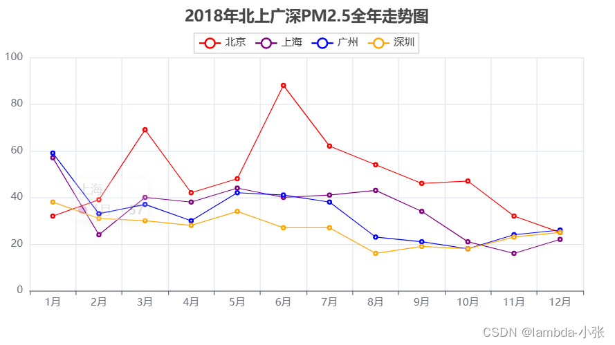 基于Python的北京天气数据可视化分析插图(9)