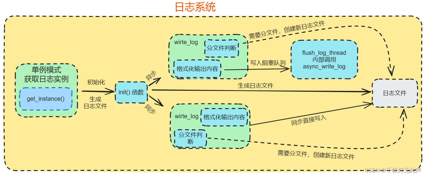 WebServer — 架构图 && 面试题(上)插图(13)