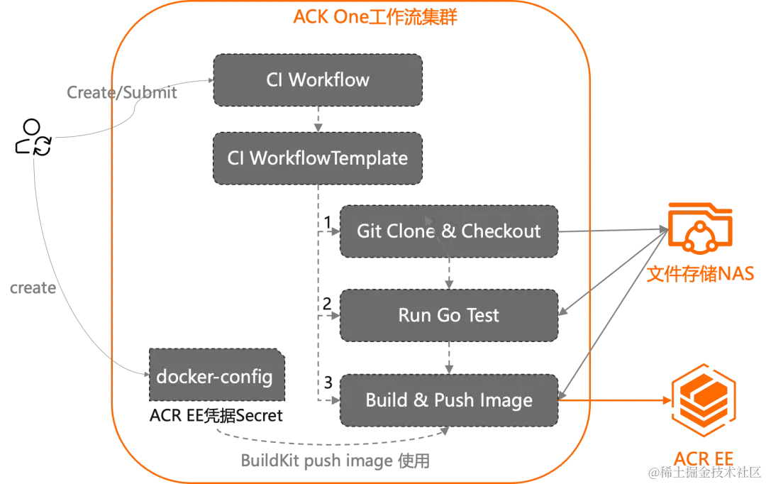 云原生时代：从 Jenkins 到 Argo Workflows，构建高效 CI Pipeline插图(3)