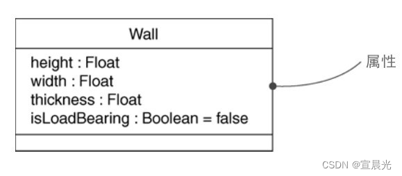 【UML用户指南】-05-对基本结构建模-类插图(2)