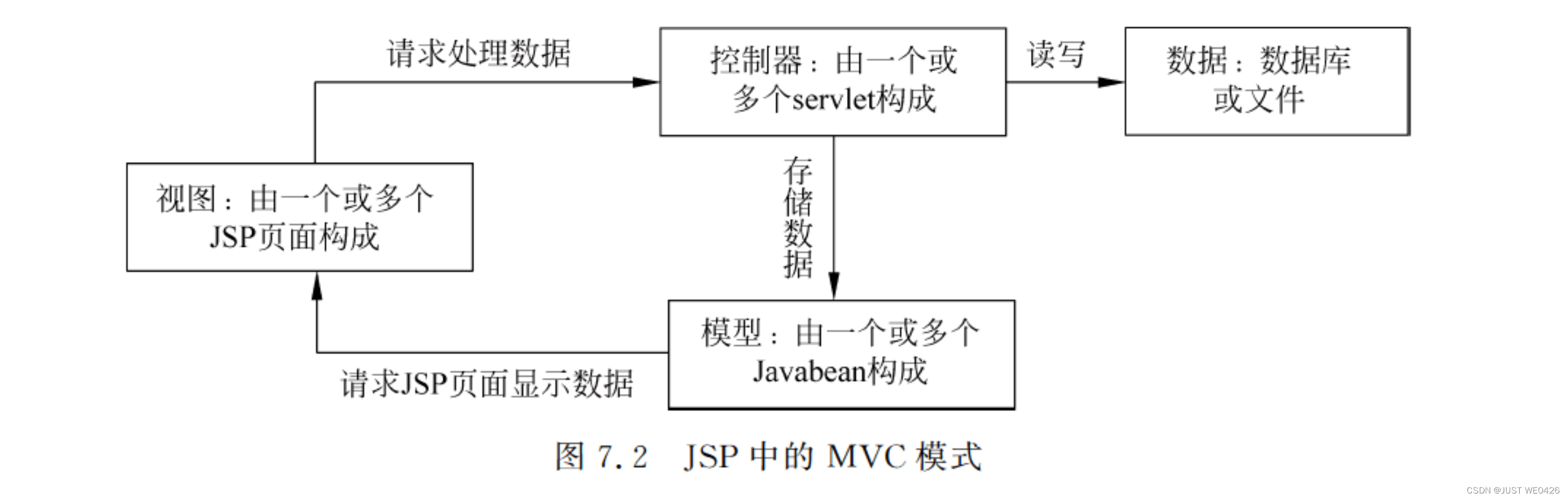 java web 开发——第七章MVC模式插图