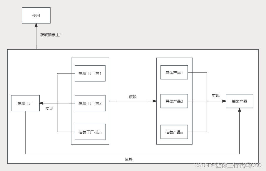 设计模式-抽象工厂(创建型）插图