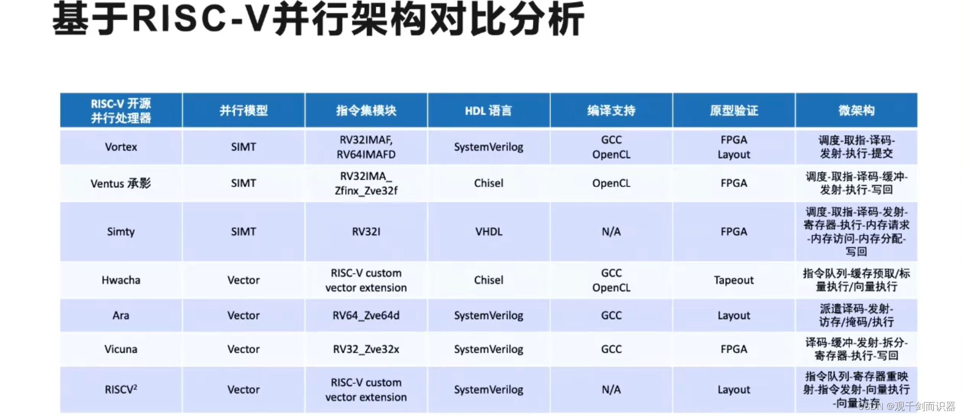 【RISC-V】站在巨人的肩膀上——看开源芯片、软件生态、与先进计算/人工智能/安全的结合插图(102)