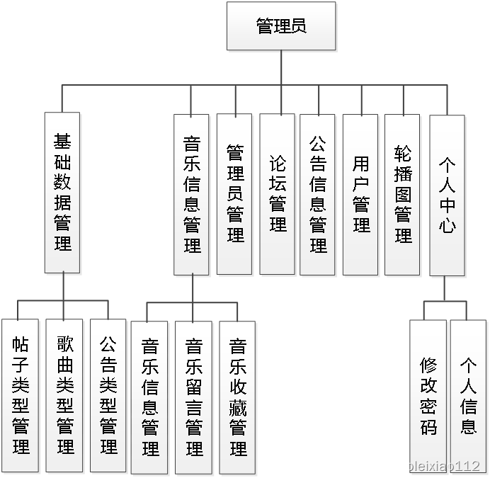 ssm606基于vue的音乐播放器的设计与实现+vue插图(1)