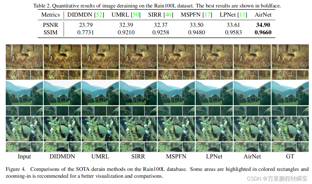 论文阅读：All-In-One Image Restoration for Unknown Corruption插图(12)