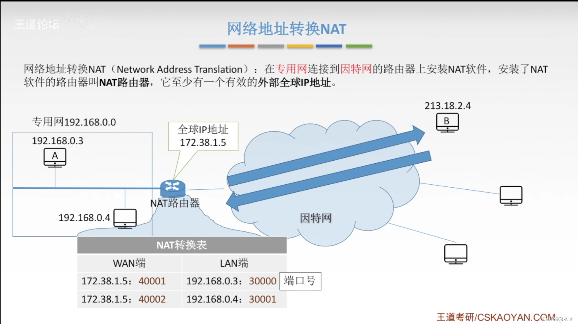 计算机网络 —— 网络层（子网掩码和子网划分）插图