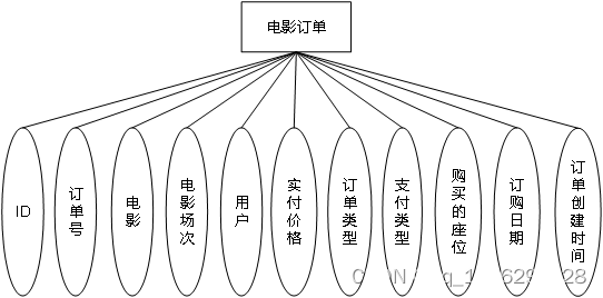 ssm基于web的电影购票系统+vue论文插图(9)