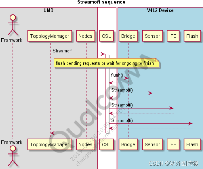 Camx架构-Camera kernel Driver & debugging插图(7)